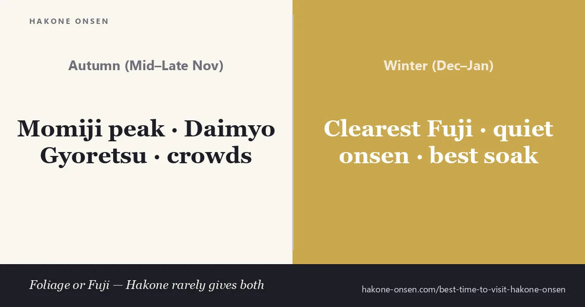 Best time to visit Hakone onsen comparing autumn momiji and the Daimyo Gyoretsu with winter&rsquo;s clearest Mount Fuji views